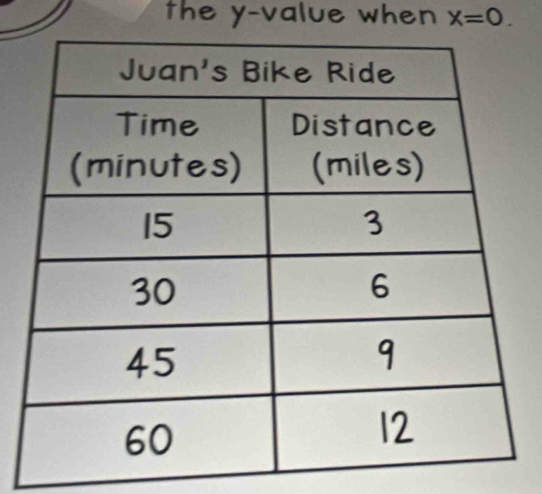 the y -value when X=0.