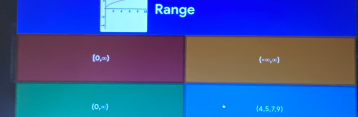 Range
[0,∈fty )
(-∈fty ,∈fty )
(0,∈fty )
(4,5,7,9)