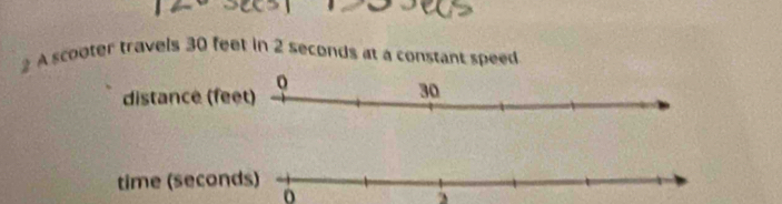 A scooter travels 30 feet in 2 seconds at a constant speed 
distance (fe 
time (secon 
o