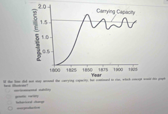 lf the line diuld this graph
beat illustrate?
envimnmental stability
gennic variety
beluvioral change
overproduction