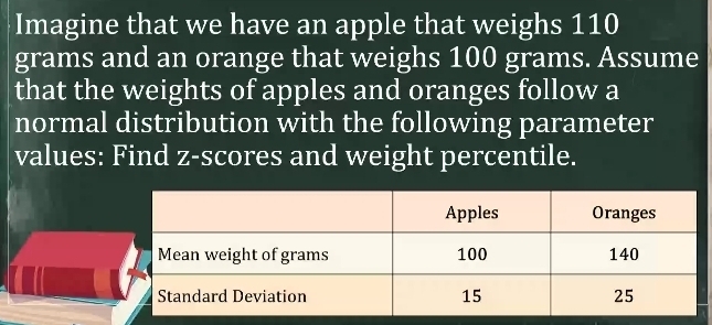 Imagine that we have an apple that weighs 110
grams and an orange that weighs 100 grams. Assume 
that the weights of apples and oranges follow a 
normal distribution with the following parameter 
values: Find z-scores and weight percentile.