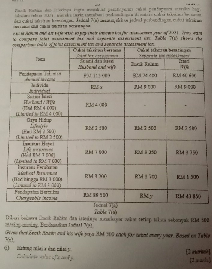 Eucík Rahim den isterinya ingin membust pembayaran cukai pendapatan mereka bagi 
takəirau tahın 2021. Mereka ingin membual perbandingan di antara cukai taksiran bersama
dan cukaï taksiran berasingan. Jadual 7(u) menunjukkan jadual perbandingan cukai taksiran
bersama dan cukaı taksiran berasingan.
Encik Rahim and his wife wish to pay their income tax for assessment year of 2021. They want
to compare foint assessment tax and separate assessment tax. Table 7(a) shows the
Table 7(a)
Diberi bahawa Encík Rahim dan isterinya membayar zakat setiap tahun sebanyak RM 500
masing-masing. Berdasarkan Jadual 7(s),
Given that Encik Rahim and his wife pays RM 500 each for zakat every year. Based on Table
7(a),
(i) Hitung nilai x dan nilai y. 2 markah
Calculate value of x and y.
[2 marks