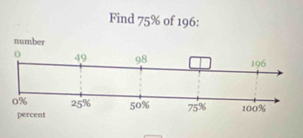 Find 75% of 196 : 
number