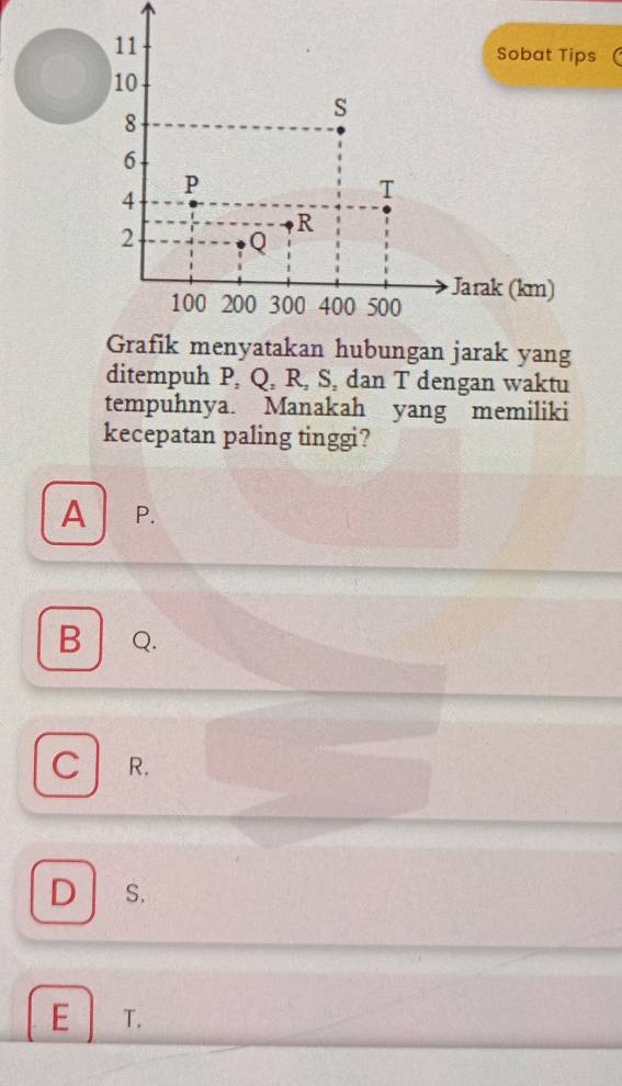 Grafik menyatakan hubungan jarak yang
ditempuh P, Q, R, S, dan T dengan waktu
tempuhnya. Manakah yang memiliki
kecepatan paling tinggi?
A P.
B Q.
C R.
D S.
E T.