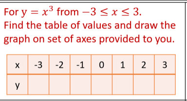 For y=x^3 from -3≤ x≤ 3. 
Find the table of values and draw the 
graph on set of axes provided to you.