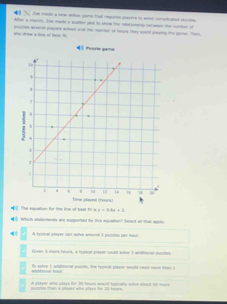 Zoe made a new online game that requires players to solve complicated puzzles.
After a month, Zoe made a scatter plot to show the relationship between the number of
puzzles several players solved and the number of hours they spent playing the game. Then,
she drew a line of best fit.
Puzzle game
played (hours)
The equation for the line of best fit is y=0.6x+2. 
Which statements are supported by this equation? Select all that apply.
A typical player can solve around 2 puzzles per hour,
Given 5 more hours, a typical player could solve 3 additional puzzles.
To solve 1 additional puzzle, the typical player would need more than 1
additional hour.
A player who plays for 30 hours would typically solve about 60 more
puzzles than a player who plays for 20 hours.