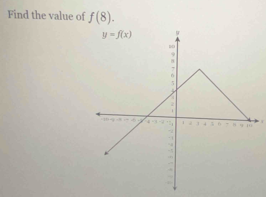 Find the value of f(8).
X