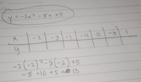 y=-2x^2-8x+5
-2(-2)^2-8(-2)+5
-8+16+5=13