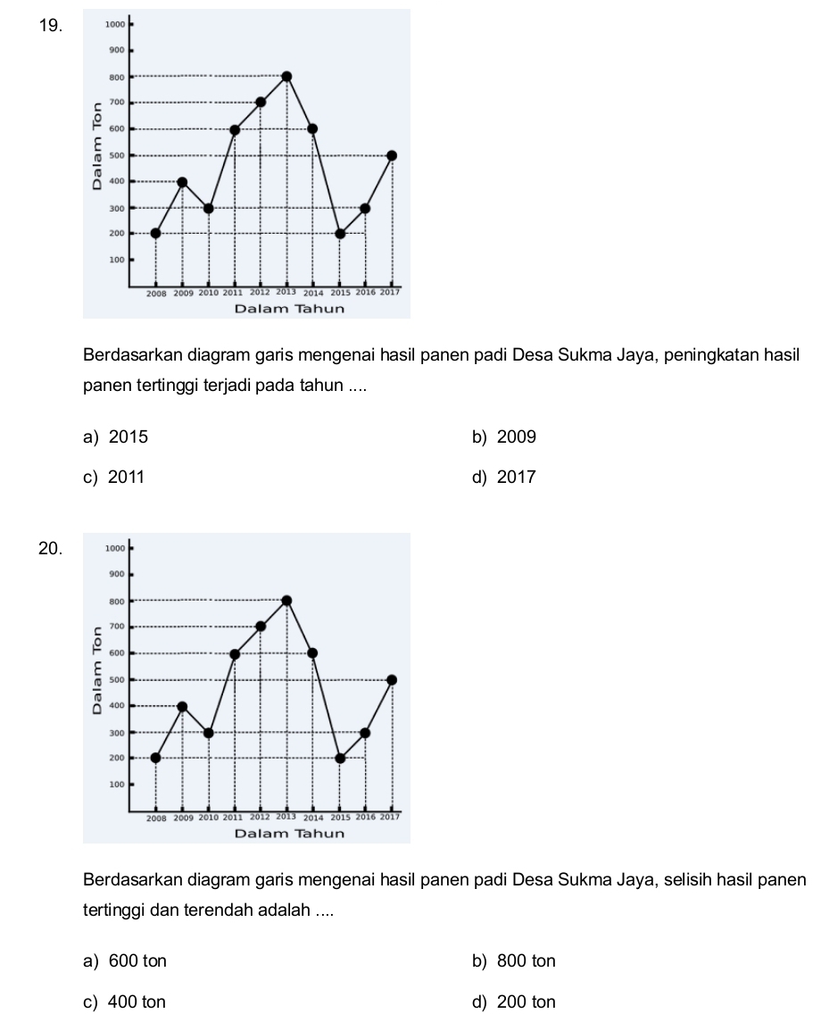 Berdasarkan diagram garis mengenai hasil panen padi Desa Sukma Jaya, peningkatan hasil
panen tertinggi terjadi pada tahun ....
a) 2015 b) 2009
c) 2011 d) 2017
20.
Berdasarkan diagram garis mengenai hasil panen padi Desa Sukma Jaya, selisih hasil panen
tertinggi dan terendah adalah ....
a) 600 ton b) 800 ton
c) 400 ton d) 200 ton