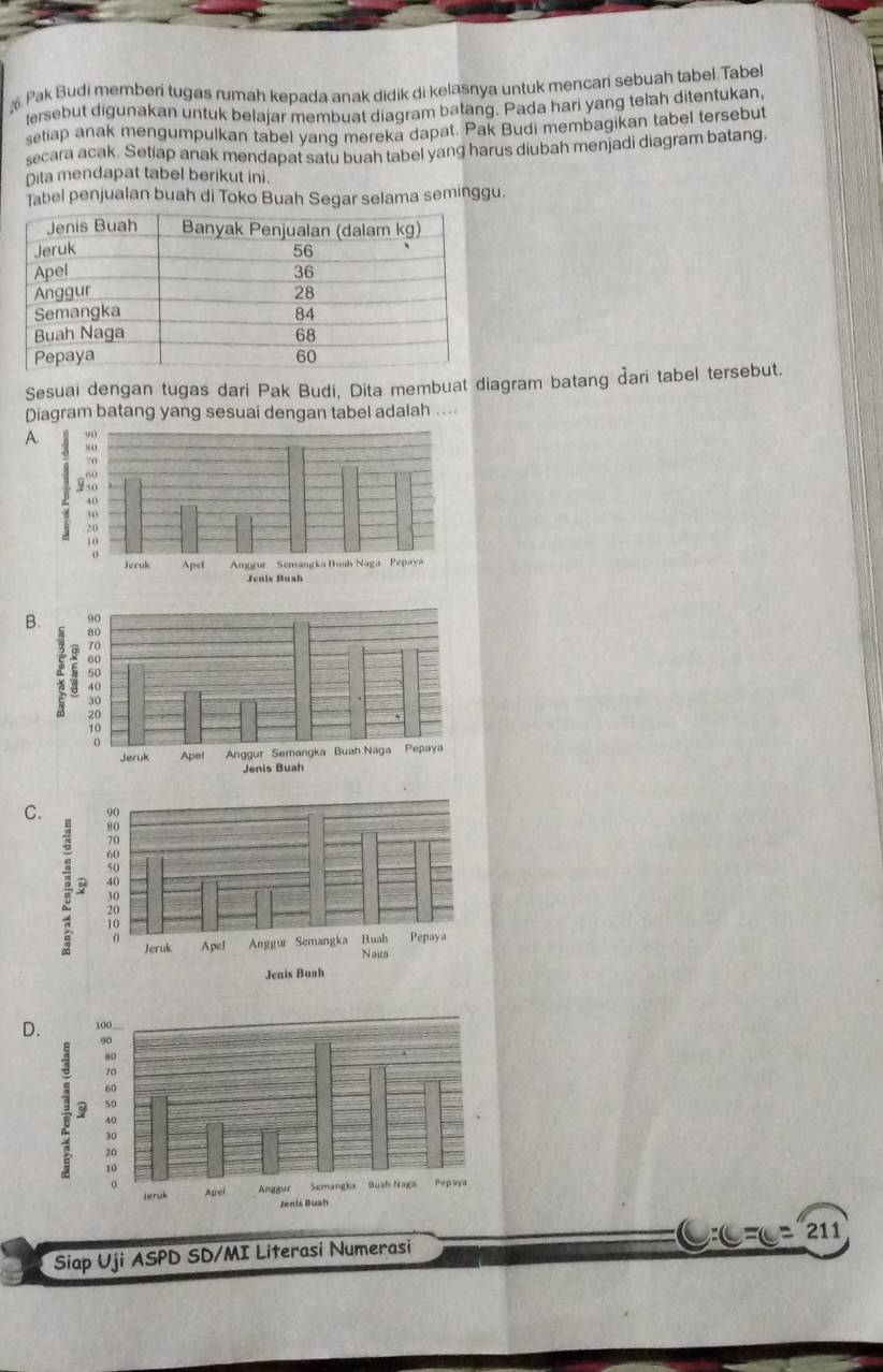 Pak Budi mernberi tugas rumah kepada anak didik di kelasnya untuk mencari sebuah tabel. Tabel
tersebut digunakan untuk belajar membuat diagram batang. Pada hari yang telah ditentukan,
setiap anak mengumpulkan tabel yang mereka dapat. Pak Budi membagikan tabel tersebut
secara acak. Setiap anak mendapat satu buah tabel yang harus diubah menjadi diagram batang.
Dita mendapat tabel berikut ini.
Tabel penjualan buah di Toko Buah Segar selama seminggu.
Sesuai dengan tugas dari Pak Budi, Dita membuat diagram batang đari tabel tersebut.
Diagram batang yang sesuai dengan tabel adalah ....
A.
B.
C.
D.
Siap Uji ASPD SD/MI Literasi Numerasi