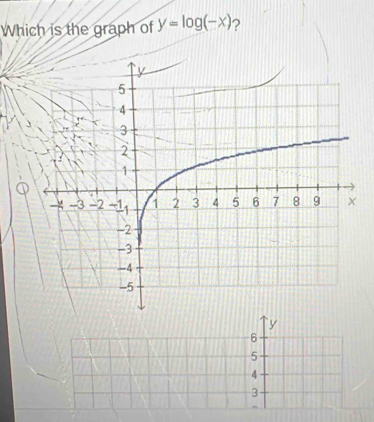 Which is the graph of y=log (-x) ?
` y
6
5
4
3