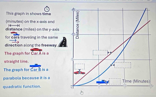 This graph in shows time 
(minutes) on the x-axis and 
distance (miles) on the y-axis 8
-1
for cars traveling in the same 
direction along the freeway. 
The graph for Car Á is a 

straight line.
-5
The graph for Car B is a 
parabola because it is a TIme (Minutes) 
quadratic function.