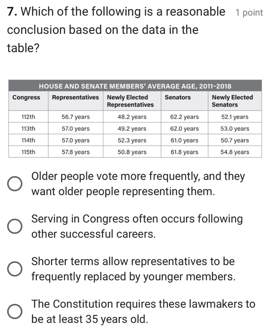 Which of the following is a reasonable 1 point
conclusion based on the data in the
table?
Older people vote more frequently, and they
want older people representing them.
Serving in Congress often occurs following
other successful careers.
Shorter terms allow representatives to be
frequently replaced by younger members.
The Constitution requires these lawmakers to
be at least 35 years old.