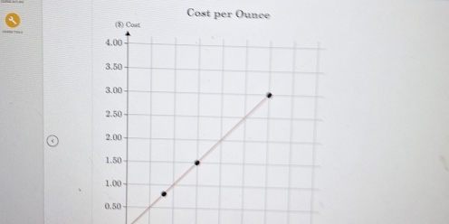 Cost per Ounce