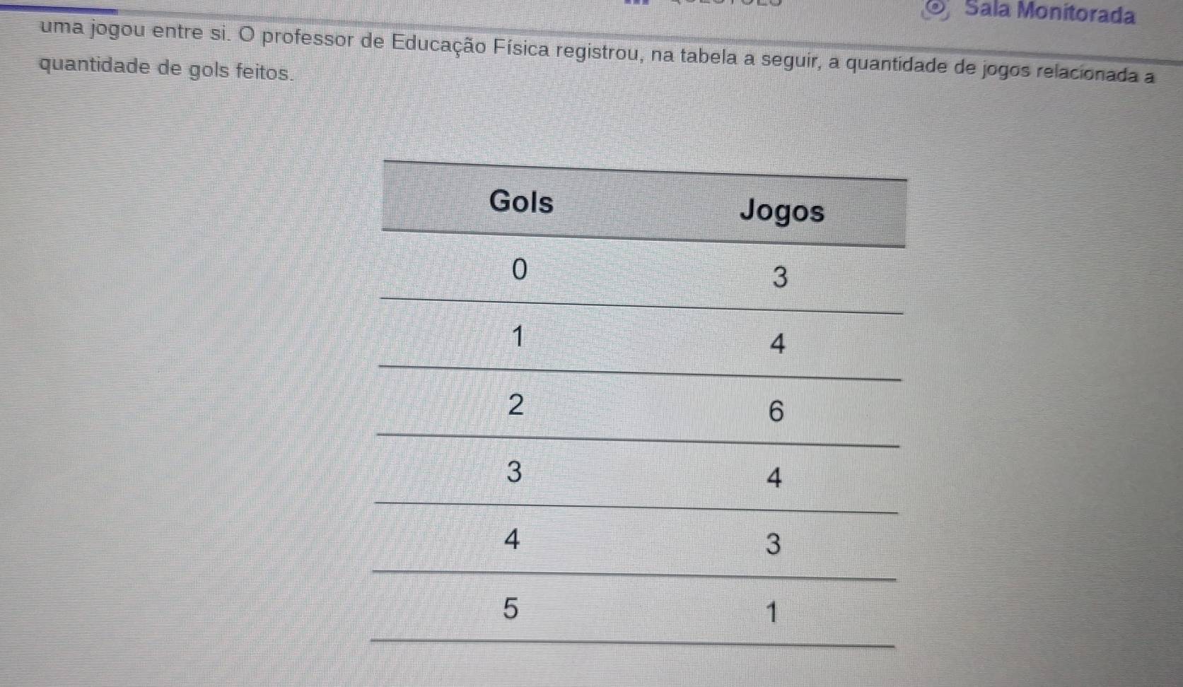 Sala Monitorada 
uma jogou entre si. O professor de Educação Física registrou, na tabela a seguir, a quantidade de jogos relacionada a 
quantidade de gols feitos.