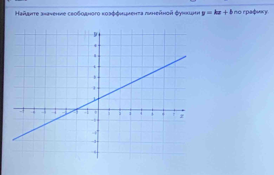 Найдиτе значение свободного коэφφициента линейной φункции y=kx+b nо графиκу.