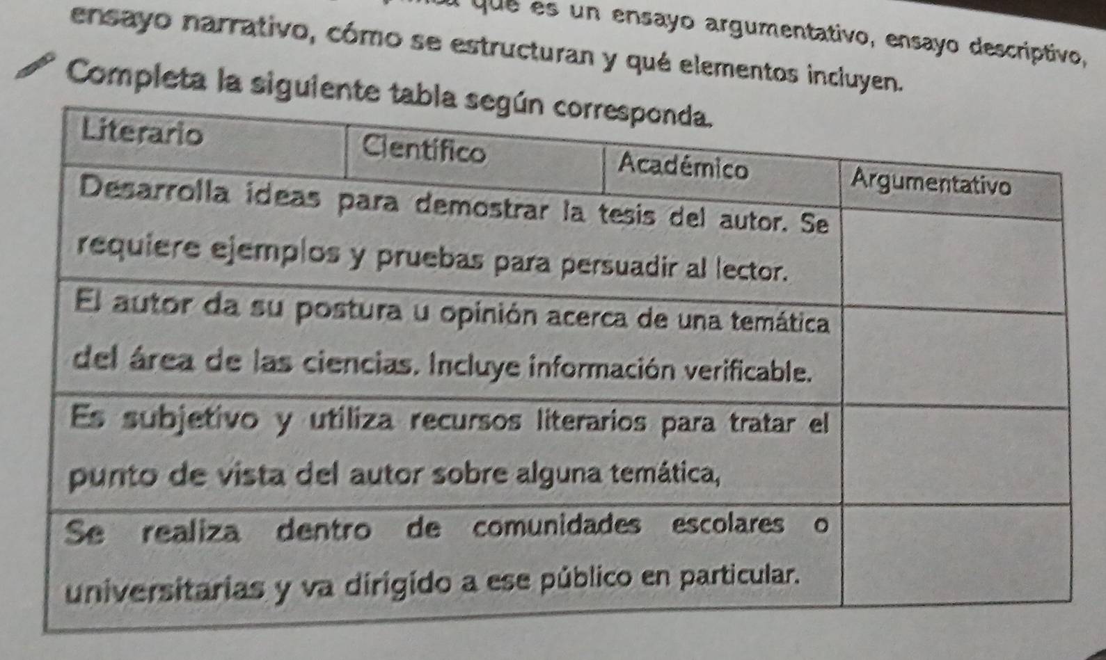 a que es un ensayo argumentativo, ensayo descríptivo, 
ensayo narrativo, cómo se estructuran y qué elementos incluyen. 
Completa la siguient