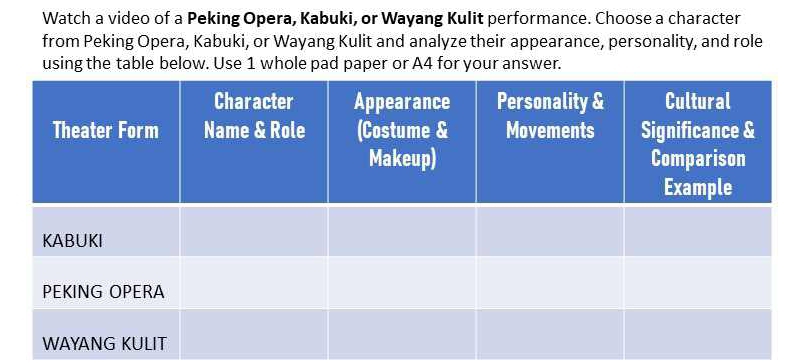 Watch a video of a Peking Opera, Kabuki, or Wayang Kulit performance. Choose a character 
from Peking Opera, Kabuki, or Wayang Kulit and analyze their appearance, personality, and role 
using the table below. Use 1 whole pad paper or A4 for your answer.