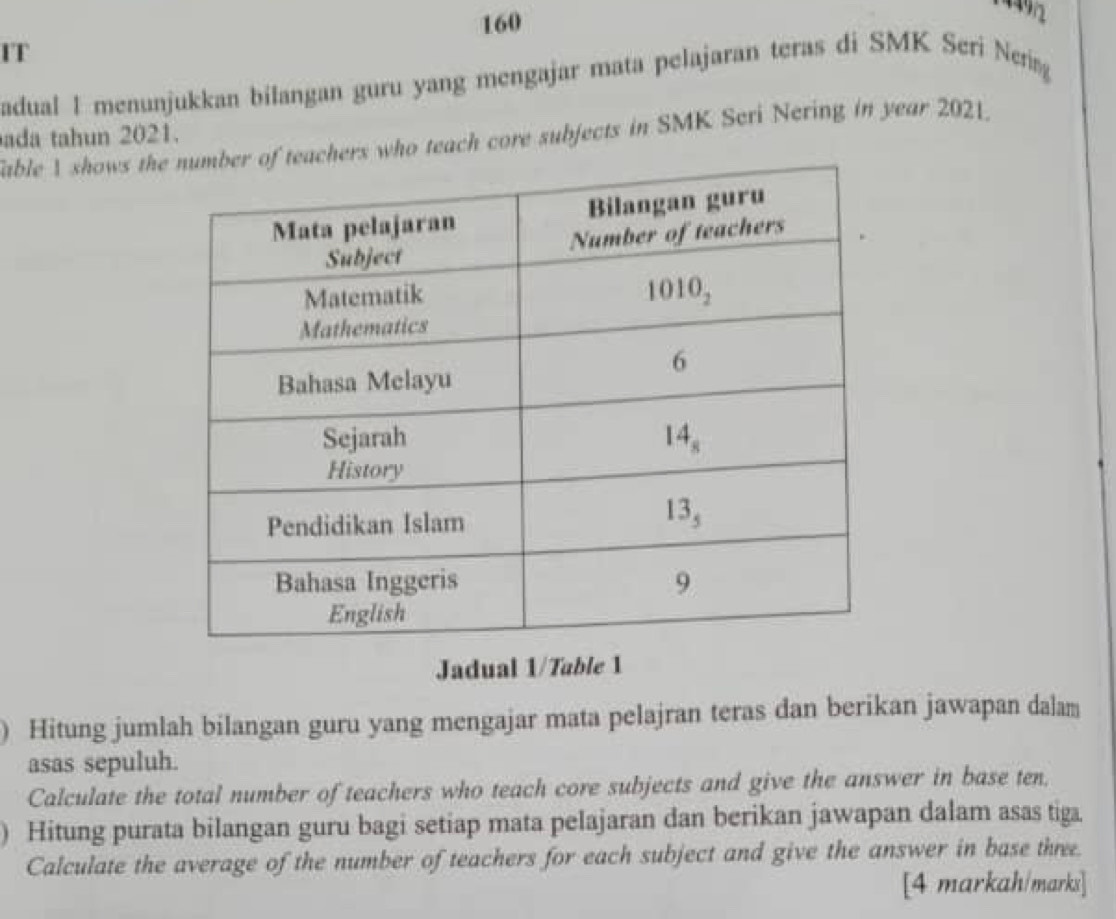 160
IT
adual 1 menunjukkan bilangan guru yang mengajar mata pelajaran teras di SMK Seri Nerí
ada tahun 2021. able 1 shows thrs who teach core subjects in SMK Seri Nering in year 2021.
Jadual 1/Table 1
) Hitung jumlah bilangan guru yang mengajar mata pelajran teras dan berikan jawapan dalam
asas sepuluh.
Calculate the total number of teachers who teach core subjects and give the answer in base ten.
) Hitung purata bilangan guru bagi setiap mata pelajaran dan berikan jawapan dalam asas tiga
Calculate the average of the number of teachers for each subject and give the answer in base thre.
[4 markah/marks]