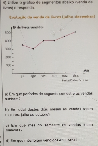 Utilize o gráfico de segmentos abaixo (venda de 
livros) e responda: 
Evolução da venda de livros (julho-dezembro) 
N° de livros vendidos
500
400
300
200
100
Mês 
jul ago. set. out nov. dez. 
Fonte: Dados fictícios 
a) Em que períodos do segundo semestre as vendas 
subiram? 
b) Em qual destes dois meses as vendas foram 
maiores: julho ou outubro? 
c) Em que mês do semestre as vendas foram 
menores? 
d) Em que mês foram vendidos 450 livros?