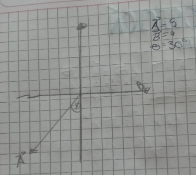 overrightarrow B==5B=4
Theta =30°