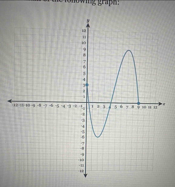 howing graph: