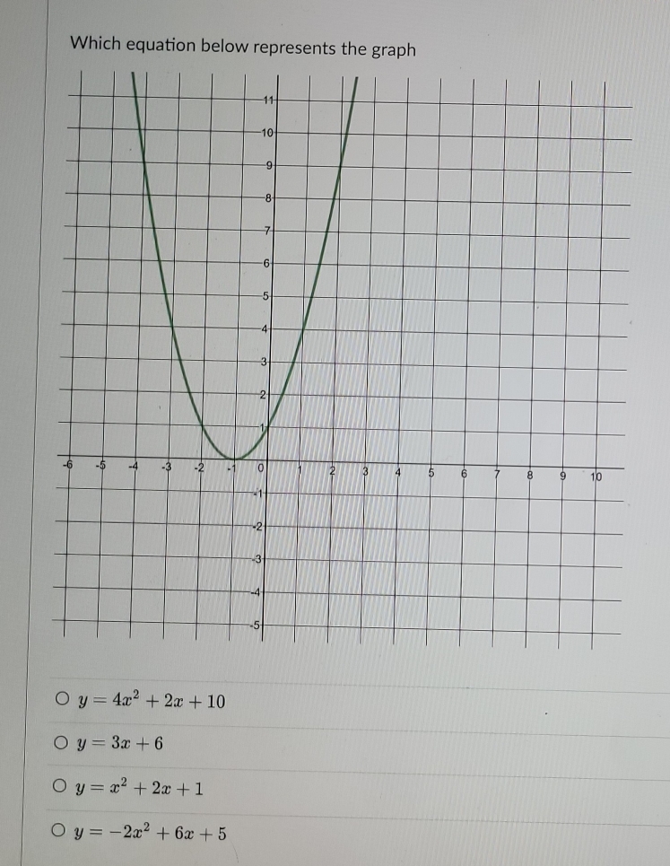 Which equation below represents the graph
y=4x^2+2x+10
y=3x+6
y=x^2+2x+1
y=-2x^2+6x+5