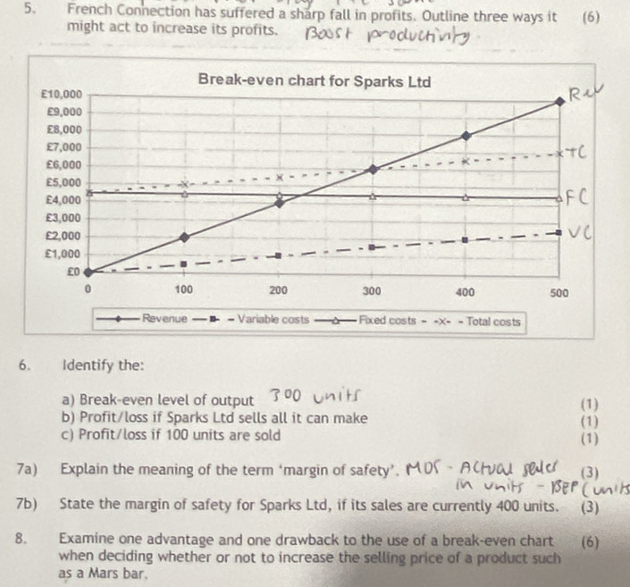 French Connection has suffered a sharp fall in profits. Outline three ways it (6) 
might act to increase its profits. 
6. Identify the: 
a) Break-even level of output (1) 
b) Profit/loss if Sparks Ltd sells all it can make (1) 
c) Profit/loss if 100 units are sold (1) 
7a) Explain the meaning of the term ‘margin of safety’. (3) 
7b) State the margin of safety for Sparks Ltd, if its sales are currently 400 units. (3) 
8. Examine one advantage and one drawback to the use of a break-even chart (6) 
when deciding whether or not to increase the selling price of a product such 
as a Mars bar.