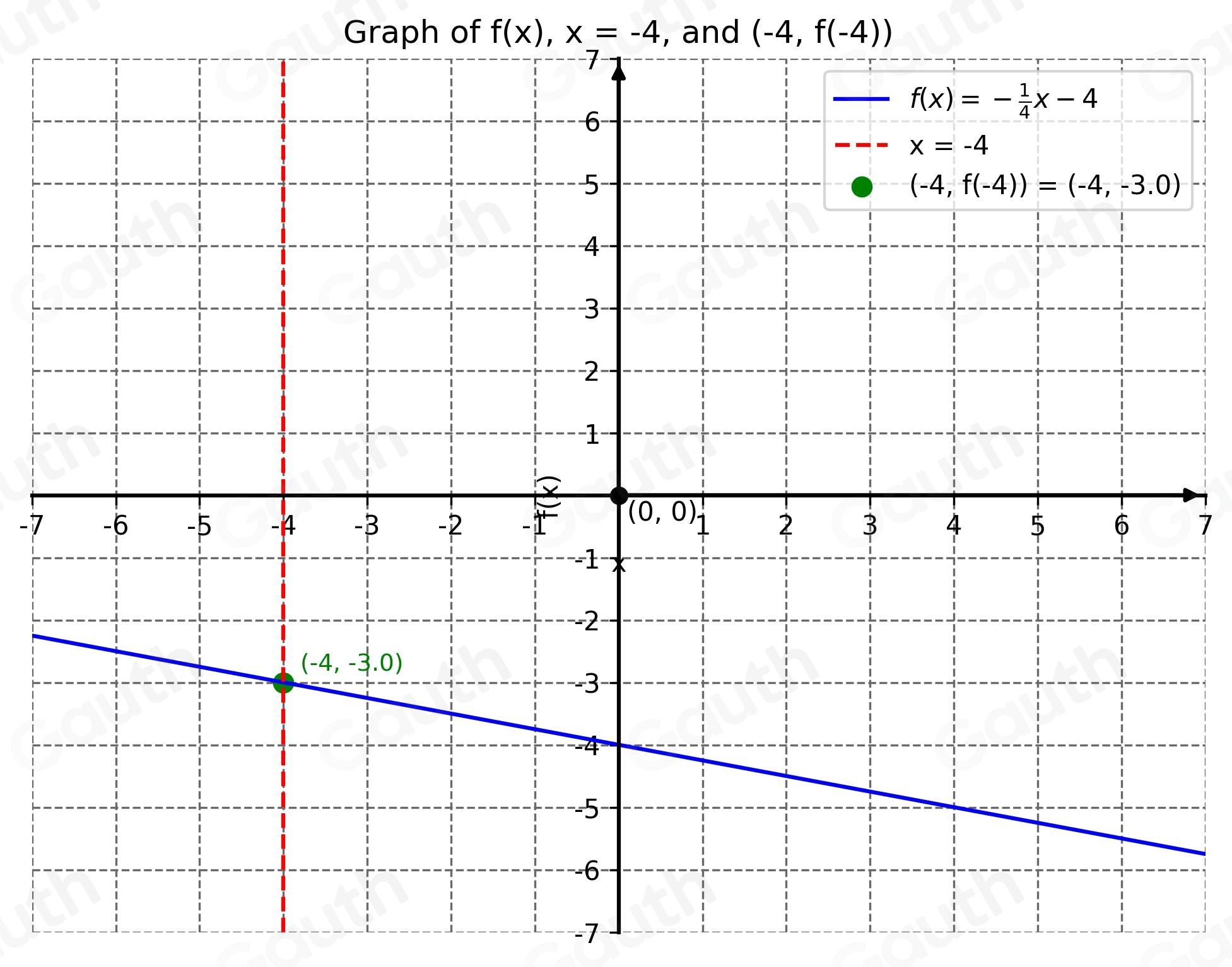 Solved: Graph the function f(x)=- 1/4 x-4. Use the line tool to draw ...