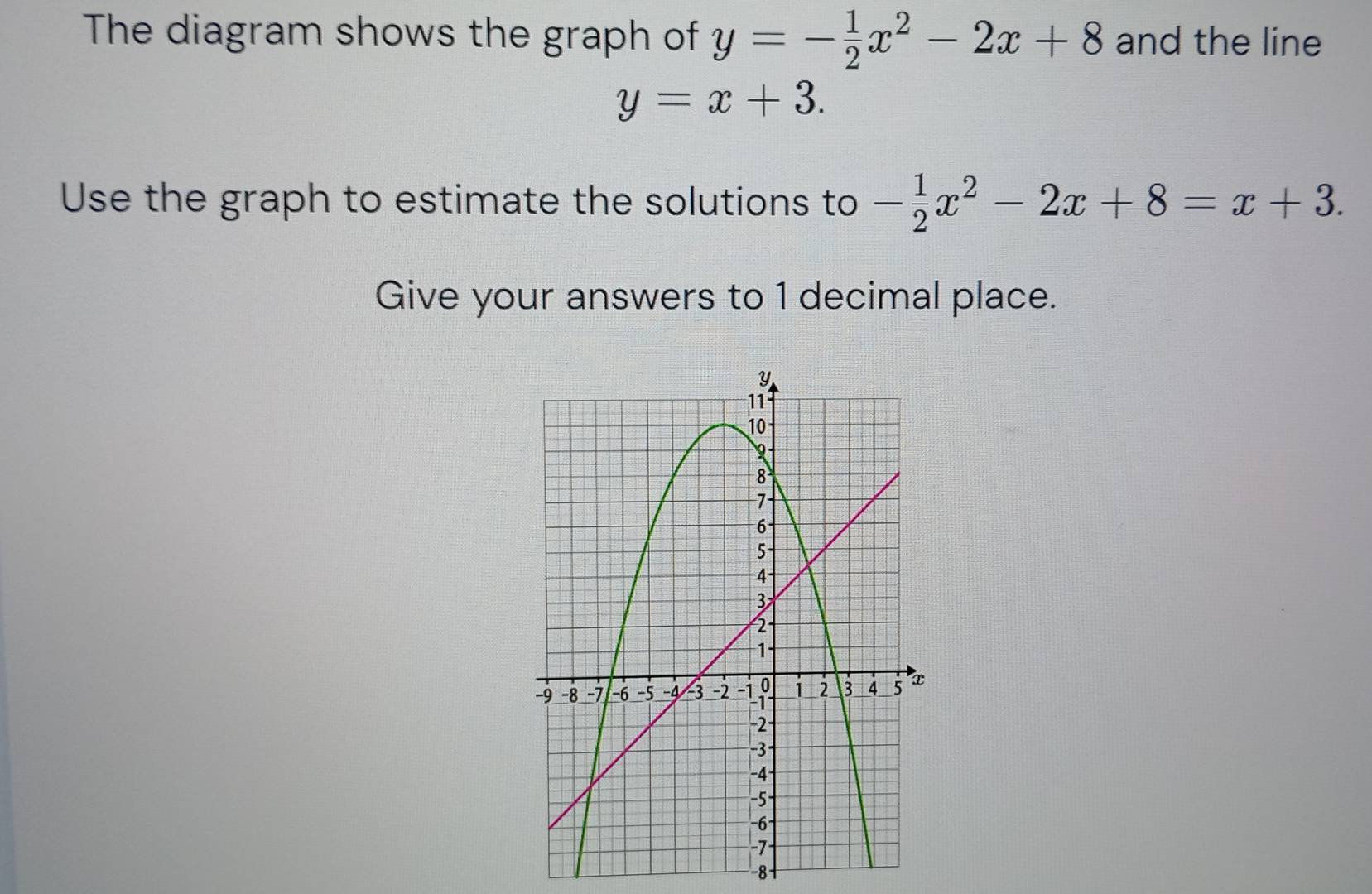 The diagram shows the graph of y=- 1/2 x^2-2x+8 and the line
y=x+3. 
Use the graph to estimate the solutions to - 1/2 x^2-2x+8=x+3. 
Give your answers to 1 decimal place.
−8-