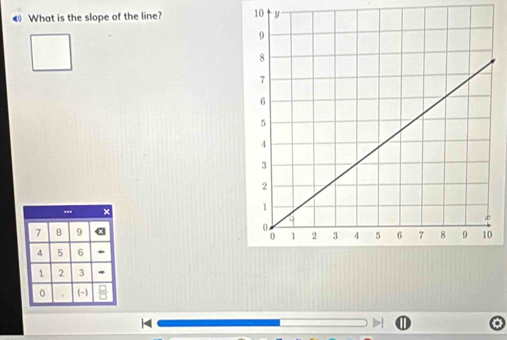 What is the slope of the line? y