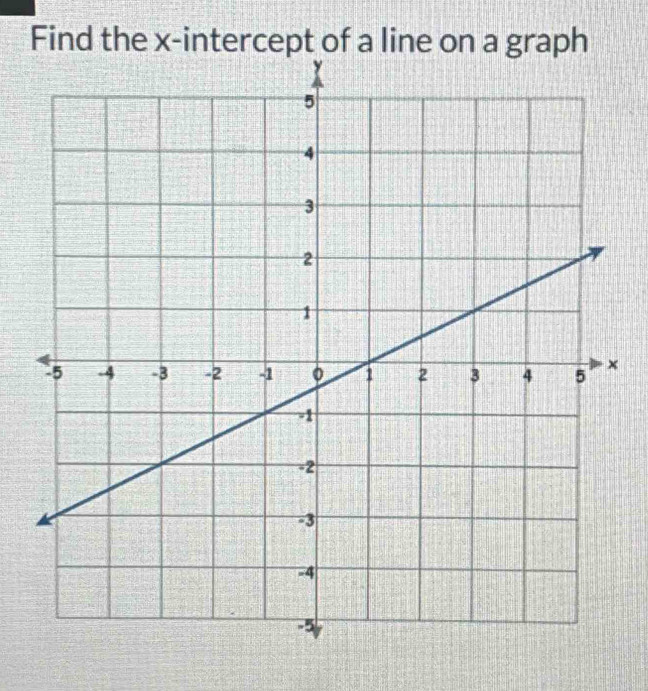 Find the x-intercept of a line on a graph