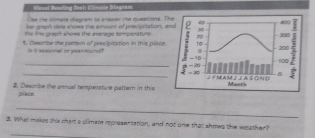 Visual Reading Tool: Climate Diagram 
Use the dlimate diagram to answer the questions. Th 
bar graph data shows the amount of precipitation, a 
the line graph shows the average temperature. 
1. Describe the patter o^2 precipitation in this place. 
Is it seasonal or year-round? 
_ 
_ 
2. Describe the annual temperature pattern in this 
place. 
_ 
_ 
3. What makes this chart a climate representation, and not one that shows the weather?