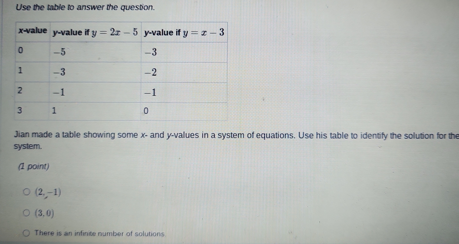 Use the table to answer the question.
Jian made a table showing some x- and y-values in a system of equations. Use his table to identify the solution for the
system.
(1 point)
(2,-1)
(3,0)
There is an infinite number of solutions