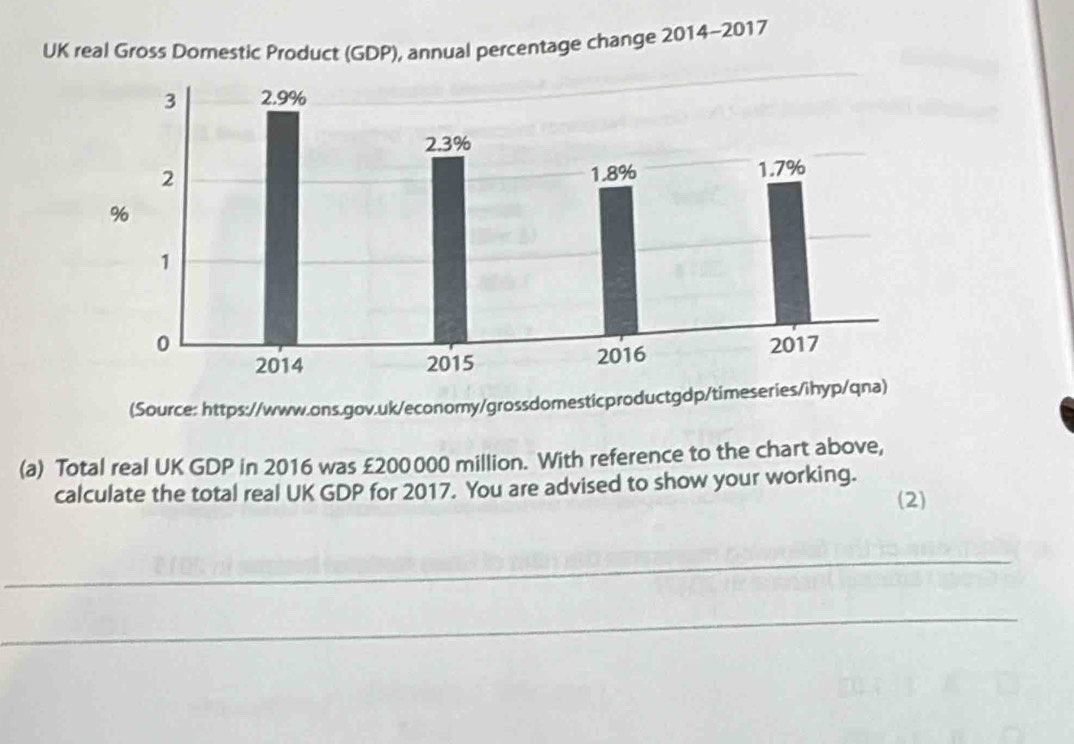 UK real Gross Domestic Product (GDP), annual percentage change 2014~2017 
(Source: https://www.ons.gov.uk/economy/grossdomesticproductgdp/timeseries 
(a) Total real UK GDP in 2016 was £200000 million. With reference to the chart above, 
calculate the total real UK GDP for 2017. You are advised to show your working. 
(2) 
_ 
_