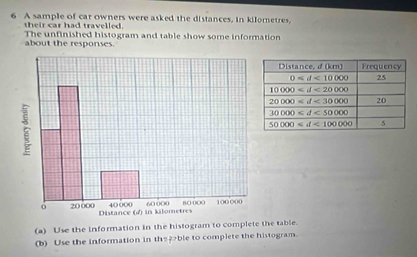 A sample of car owners were asked the distances, in kilometres,
their car had travelled.
The unfinished histogram and table show some information
about the responses.
(a) Use the information in the histogram to complete the table.
(b) Use the information in the ble to complete the histogram.