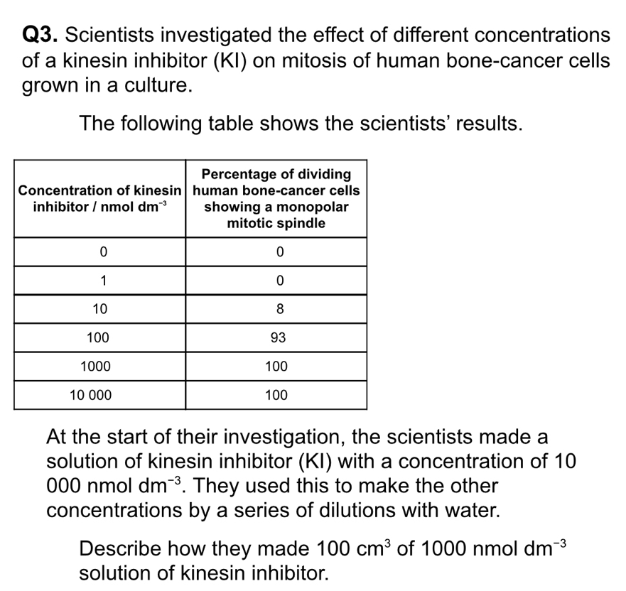 Scientists investigated the effect of different concentrations
of a kinesin inhibitor (KI) on mitosis of human bone-cancer cells
grown in a culture.
The following table shows the scientists' results.
At the start of their investigation, the scientists made a
solution of kinesin inhibitor (KI) with a concentration of 10
000 nmol dm^(-3). They used this to make the other
concentrations by a series of dilutions with water.
Describe how they made 100cm^3 of 1000 nmol dm^(-3)
solution of kinesin inhibitor.