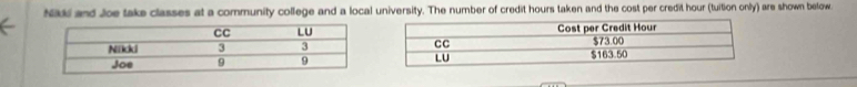 Niki and Joe take classes at a community college and a local university. The number of credit hours taken and the cost per credit hour (tuition only) are shown below.