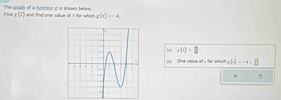 The graph of a function g is shown below. 
Find g(2) and find one value of x for which g(x)=-4. 
(a) g(2)=□
(b) One value of x for which g(x)=-4:□
×