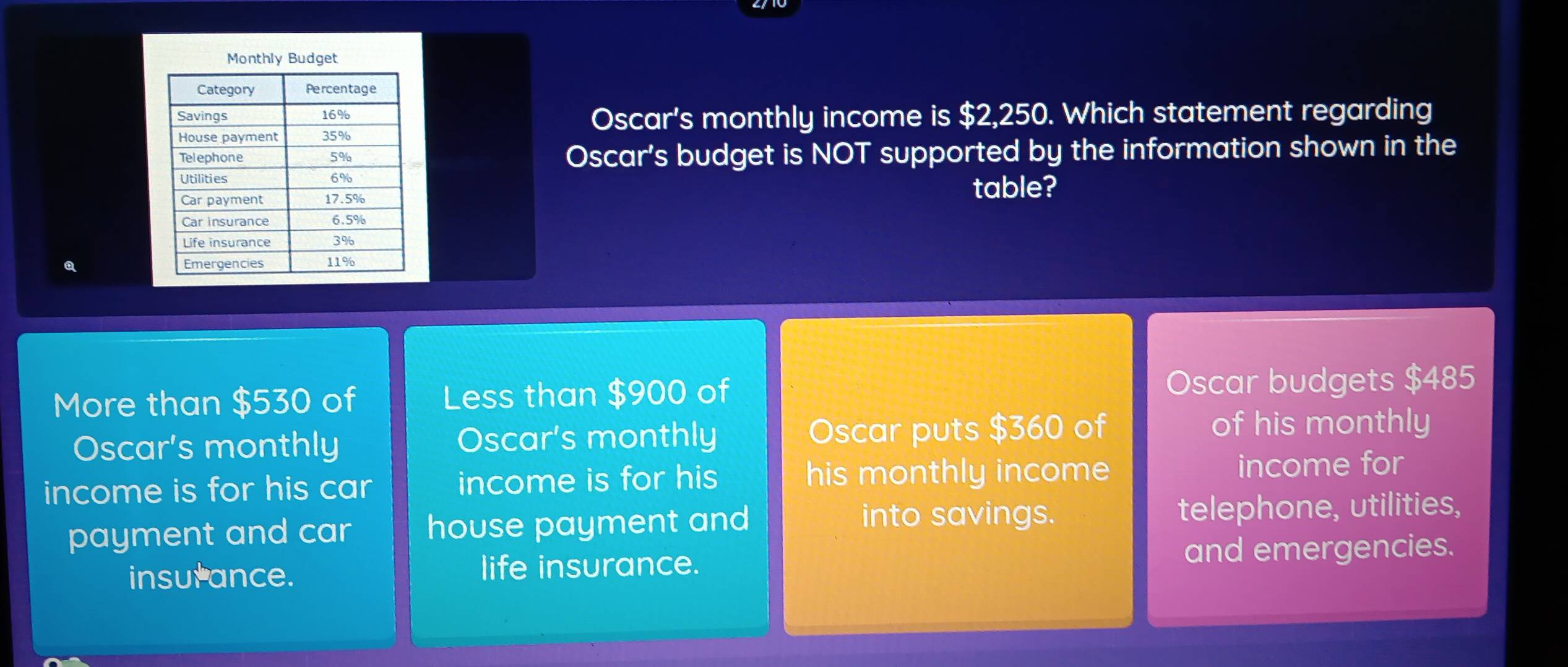 Monthly Budget
Oscar's monthly income is $2,250. Which statement regarding
Oscar's budget is NOT supported by the information shown in the
table?
More than $530 of Less than $900 of Oscar budgets $485
Oscar's monthly Oscar's monthly Oscar puts $360 of of his monthly
income is for his car income is for his his monthly income
income for
payment and car house payment and into savings. telephone, utilities,
insurance. life insurance. and emergencies.