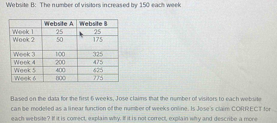 Website B: The number of visitors increased by 150 each week
Based on the data for the first 6 weeks, Jose claims that the number of visitors to each website 
can be modeled as a linear function of the number of weeks online. Is Jose's claim CORRECT for 
each website? If it is correct, explain why. If it is not correct, explain why and describe a more