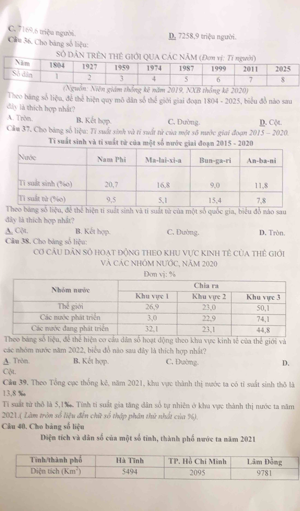 C. 7169.6 triệu người.
D. 7258,9 triệu người.
Cầu 36. Cho bảng số liệu:
S
ống kê năm 2019, NXB thống kê 2020)
Theo bảng số liệu, để thể hiện quy mô dân số thế giới giai đoạn 1804 - 2025, biểu đồ nào sau
dy là thích hợp nhất?
A. Tròn. B. Kết hợp. C. Đường. D. Cột.
Câu 37. Cho bảng số liệu: Tỉ suất sinh và tỉ suất tử của một sô nước giai đoạn 2015 - 2020.
Ti suất sinh và tỉ suất tử của một số nước giai đoạn 2015 - 2020
để thể hiện ti suất sinh và tỉ suất tử của một số quốc gia, biểu đồ nào sau
đây là thích hợp nhất?
A. Cột. B. Kết hợp. C. Đường. D. Tròn.
Câu 38. Cho bảng số liệu:
Cơ CÂU DẢN SÓ HOẠT độNG THEO KHU VựC KINH Tẻ CủA tHẻ Giới
và CÁC NHÓM NƯỚC, năM 2020
Đơn vị: %
o bảng số liệu, đễ thể hiện cơ cầu dân số hoạt động theo khu vực kinh tế của thế giới và
các nhóm nước năm 2022, biểu đồ nào sau đây là thích hợp nhất?
A. Tròn. B. Kết hợp. C. Đường. D.
Cột.
Câu 39. Theo Tổng cục thống kê, năm 2021, khu vực thành thị nước ta có tỉ suất sinh thô là
13,8 %
Ti suất từ thỏ là 5,1‰. Tính tỉ suất gia tăng dân số tự nhiên ở khu vực thành thị nước ta năm
2021.( Làm tròn số liệu đến chữ số thập phân thứ nhất của %).
Câu 40. Cho bảng số liệu
Diện tích và dân số của một số tỉnh, thành phố nước ta năm 2021