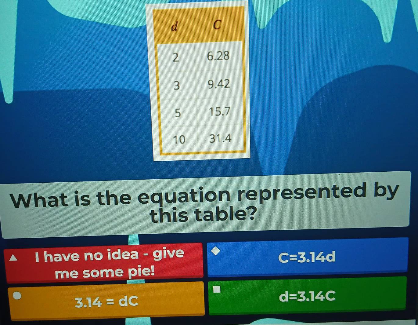 What is the equation represented by
this table?
I have no idea - give C=3.14d
me some pie!
3.14=dC
d=3.14C