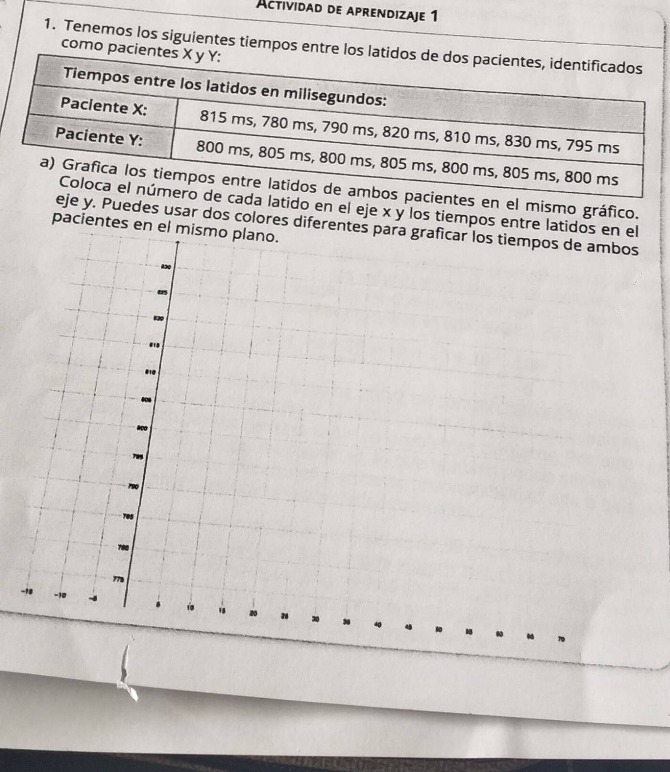 Actividad de aprendizaje 1 
1. Tenemos los siguientes tiempos entre l 
como paci 
entes en el mismo gráfico. 
ada latido en el eje x y los tiempos entre lati 
eje y. Puedes usar dos colores diferen 
pacientes en