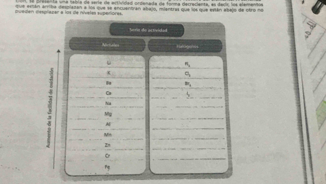 ción, se presenta una tabía de serie de actividad ordenada de forma decreciente, es decir, los elementos 
que están arriba desplazan a los que se encuentran abajo, mientras que los que están abajo de otro no 
pueden desplazar a los de niveles superiores. 
Serie de actividad 
Netales Halógenos 
Li
Fl_2
K
Cl_2
Ba
Br_2
Ca
l_2
Na 
Mg 
Al 
Mn 
Zn 
Cr 
Fe