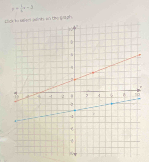 y= 1/6 x-3
Cints on the graph.