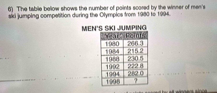 The table below shows the number of points scored by the winner of men's 
ski jumping competition during the Olympics from 1980 to 1994. 
MEN 
scored by all winners since .