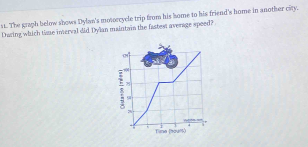 The graph below shows Dylan's motorcycle trip from his home to his friend's home in another city. 
During which time interval did Dylan maintain the fastest average speed?