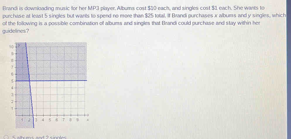 Brandi is downloading music for her MP3 player. Albums cost $10 each, and singles cost $1 each. She wants to
purchase at least 5 singles but wants to spend no more than $25 total. If Brandi purchases x albums and y singles, which
of the following is a possible combination of albums and singles that Brandi could purchase and stay within her
guidelines?
5 albums and 2 singles