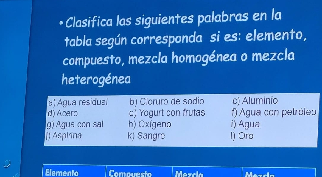 Clasifica las siguientes palabras en la
tabla según corresponda si es: elemento,
compuesto, mezcla homogénea o mezcla
heterogénea
a) Agua residual b) Cloruro de sodio c) Aluminio
d) Acero e) Yogurt con frutas f) Agua con petróleo
g) Agua con sal h) Oxigeno i) Agua
j) Aspirina k) Sangre I) Oro
Elemento Compuesto Mezcla Mezcla